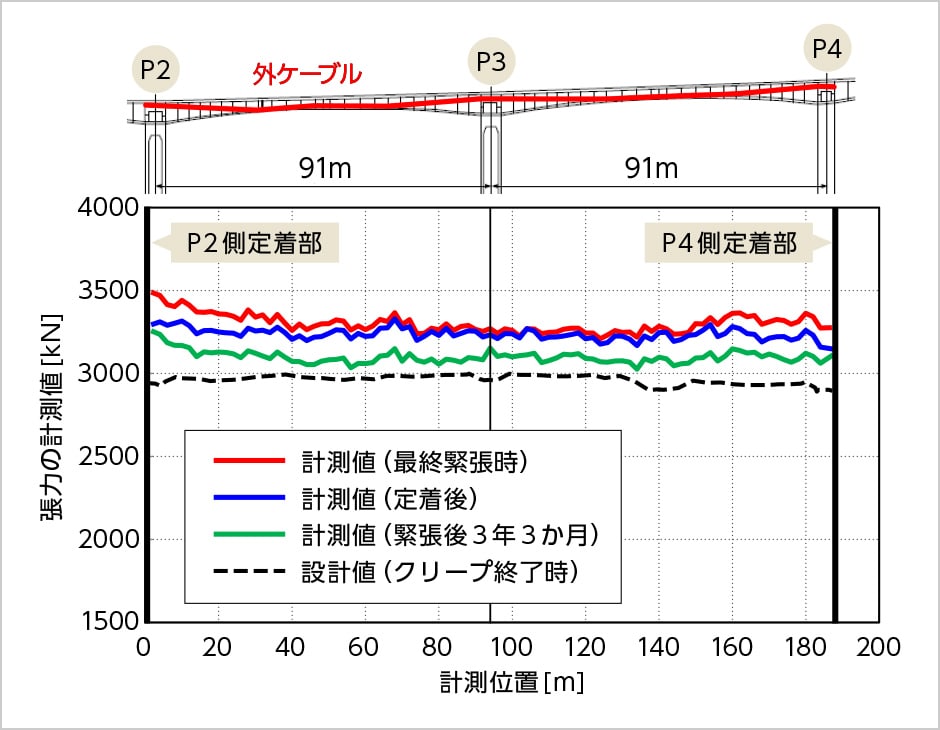 図版：PC橋梁での計測結果の事例