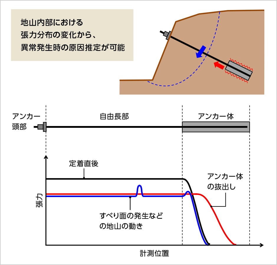 図版：グラウンドアンカーの張力分布計測