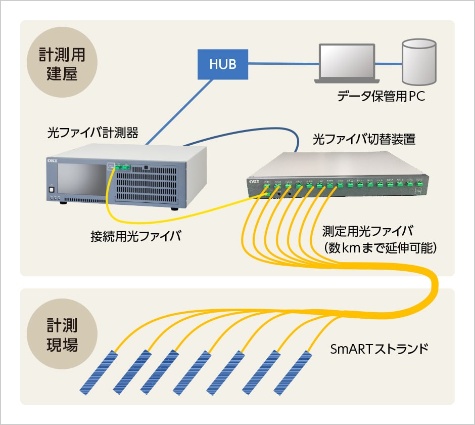 図版：SmARTストランドの連続計測システム