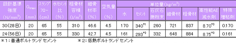 図版：NVコンクリートの配合例