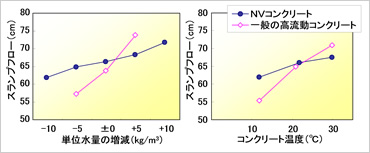 図版：NVコンクリートのスランプフローの安定性