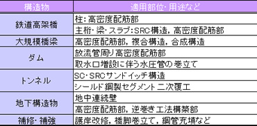 図版：NVコンクリートの主な適用事例