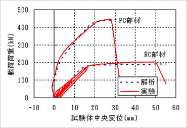 図版：RCおよびPC部材の曲げ実験結果