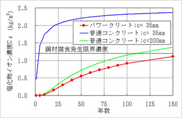 図版：鋼材位置における塩化物イオン濃度の推定