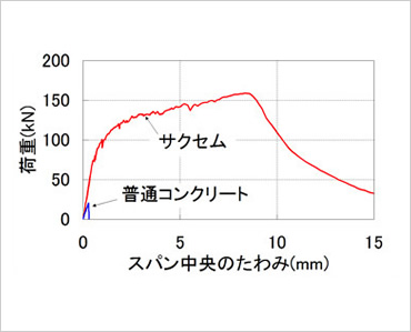 図版：無筋部材の曲げ試験結果