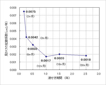 図版：塩化物イオンの浸透性試験結果（見かけの塩化物イオン拡散係数）