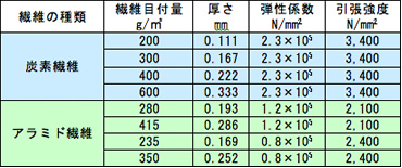 図版：連続繊維シートの機械的性質の一例