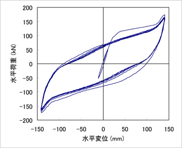 図版：実物大実験より得られた水平荷重－水平変位の関係（繰返し変形に対して非常に安定した履歴特性）