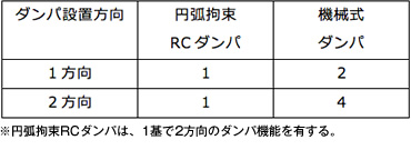 図版：円弧拘束ダンパと機械式ダンパの初期コスト比較