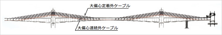 図版：大偏心連続外ケーブルの採用