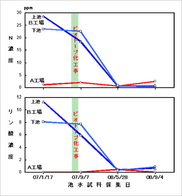 図版：ビオトープ化工事前後の池水水質変化の例