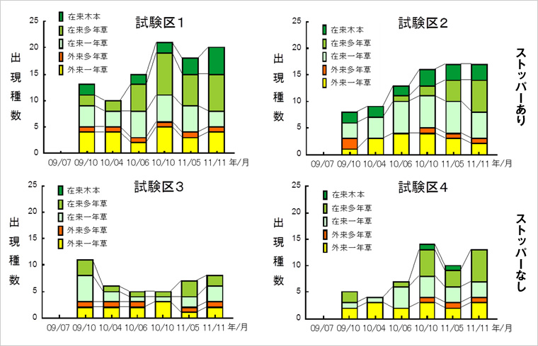 図版：無播種法面緑化試験における出現植物種数変化へのストッパーの効果