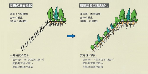 図版：環境調和型法面緑化の概念図