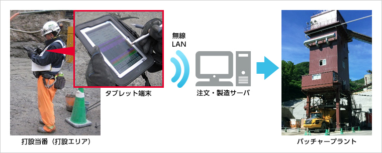 図版：コンクリート注文～製造イメージ図