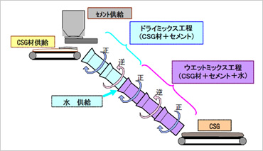 図版：SPミキサ混合概要図（5連混合筒方式）