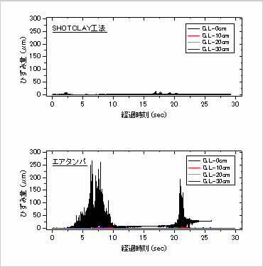 図版：SHOTCLAY工法とエアタンパによる基礎岩盤への影響比較