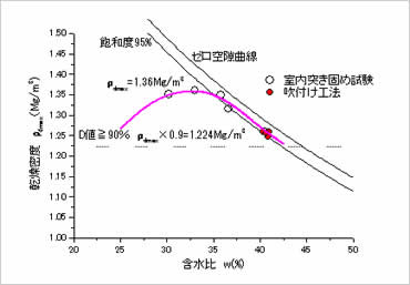 図版：SHOTCLAY工法による締固め性能