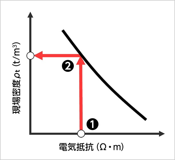 図版：電気抵抗と現場密度の相関関係