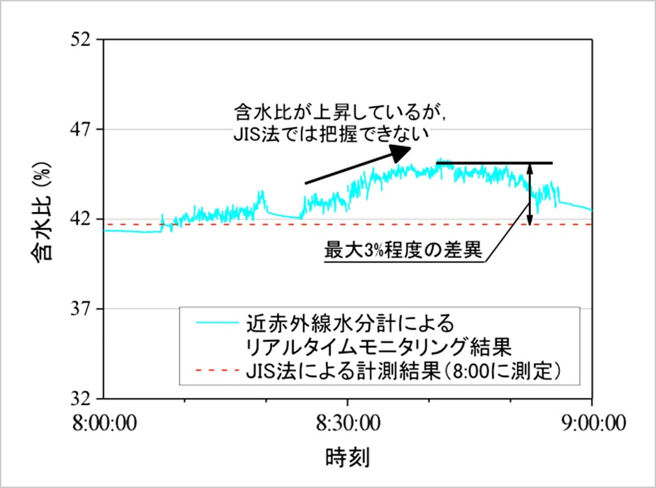 図版：水分量（含水比）のリアルタイム測定結果例