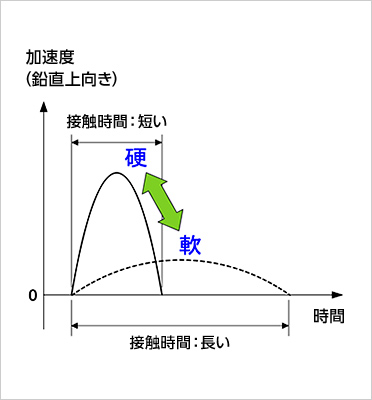 図版：変形係数の測定原理