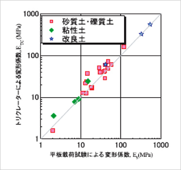 図版：変形係数の比較