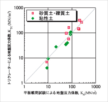 図版：地盤反力係数の比較