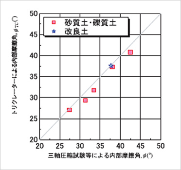 図版：内部摩擦角の比較