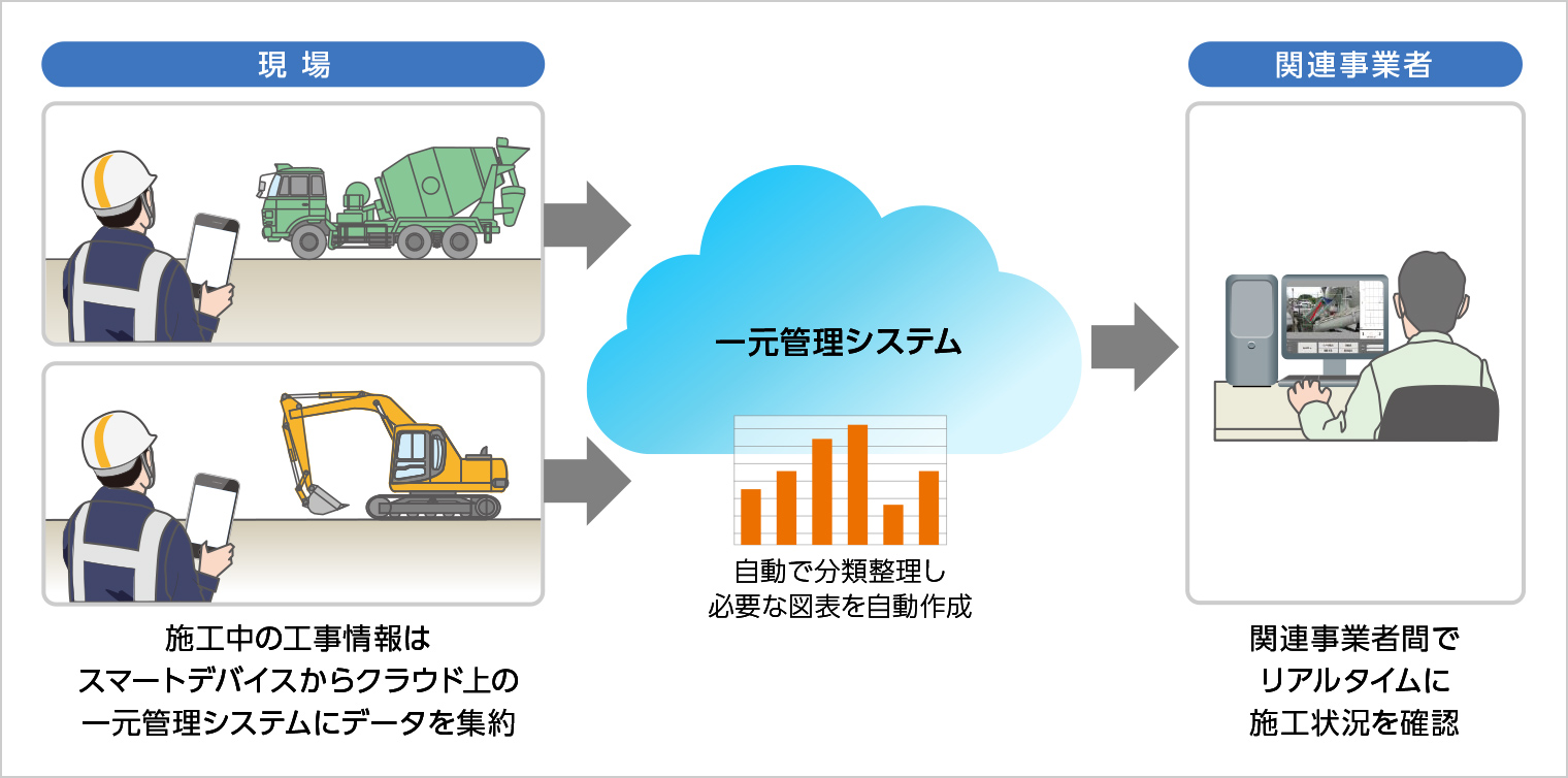 図版：工事データのクラウドを用いた管理