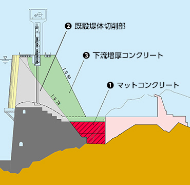 図版：長安口ダム標準断面（①⇒②⇒③の順に施工）