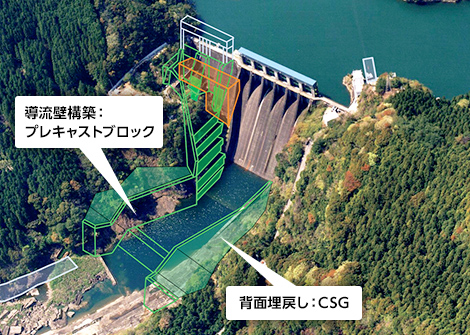 図版：（1）プレキャストブロックとCSGによる導流壁の早期構築工法