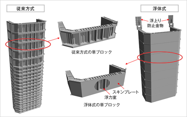 図版：従来方式と浮体式の比較