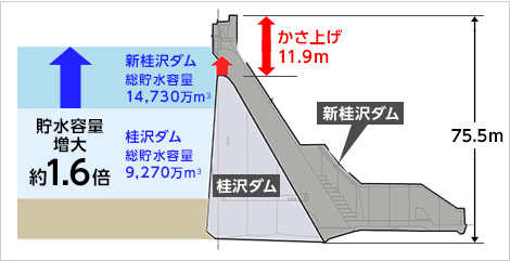 図版：かさ上げ工事の事例（新桂沢ダム）