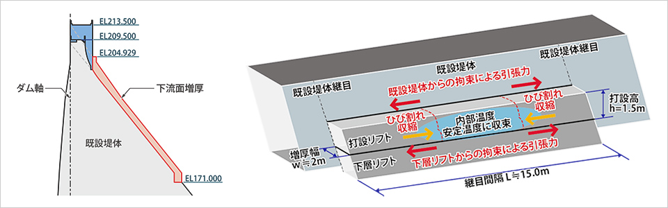 図版：薄層増厚時のひび割れ発生メカニズム