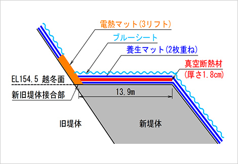 図版：越冬時の養生模式図（新桂沢ダム）