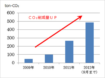 図版：バイオディーゼル燃料で実現したCO2の削減量（当社実績）