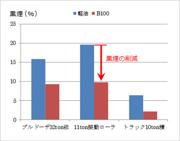 図版：建設機械やトラックのスモーク試験の計測結果（当社実績）