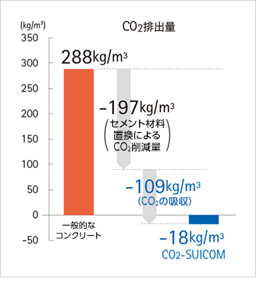 図版：CO2排出量の試算結果