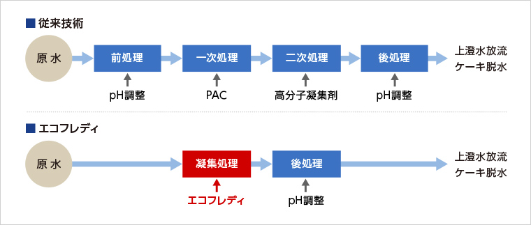 図版：処理フローの比較