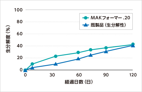 図版：生分解性試験結果