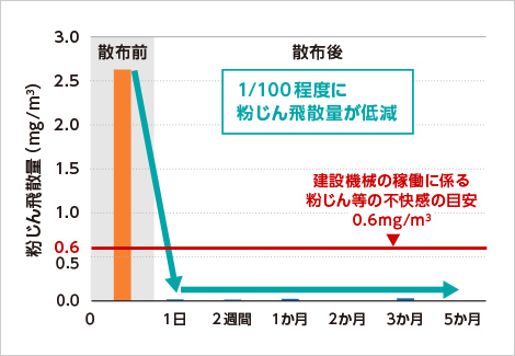 図版：経時的な粉じん濃度