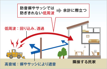 図版：ANCが効果的に機能する環境の一例