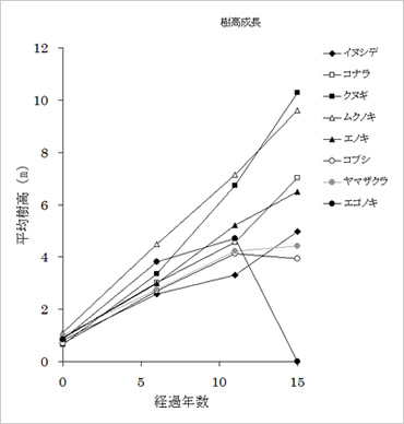 図版：苗木植栽によるコナラを中心とした雑木林の創生における植栽苗木の成長過程