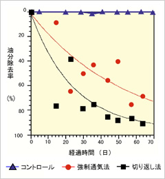 図版：浄化効果の比較