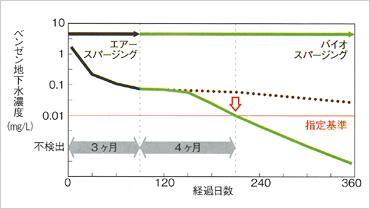 図版：バイオスパージングの浄化効果