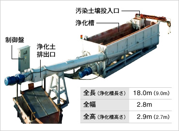 図版：連続式気泡連行処理プラント