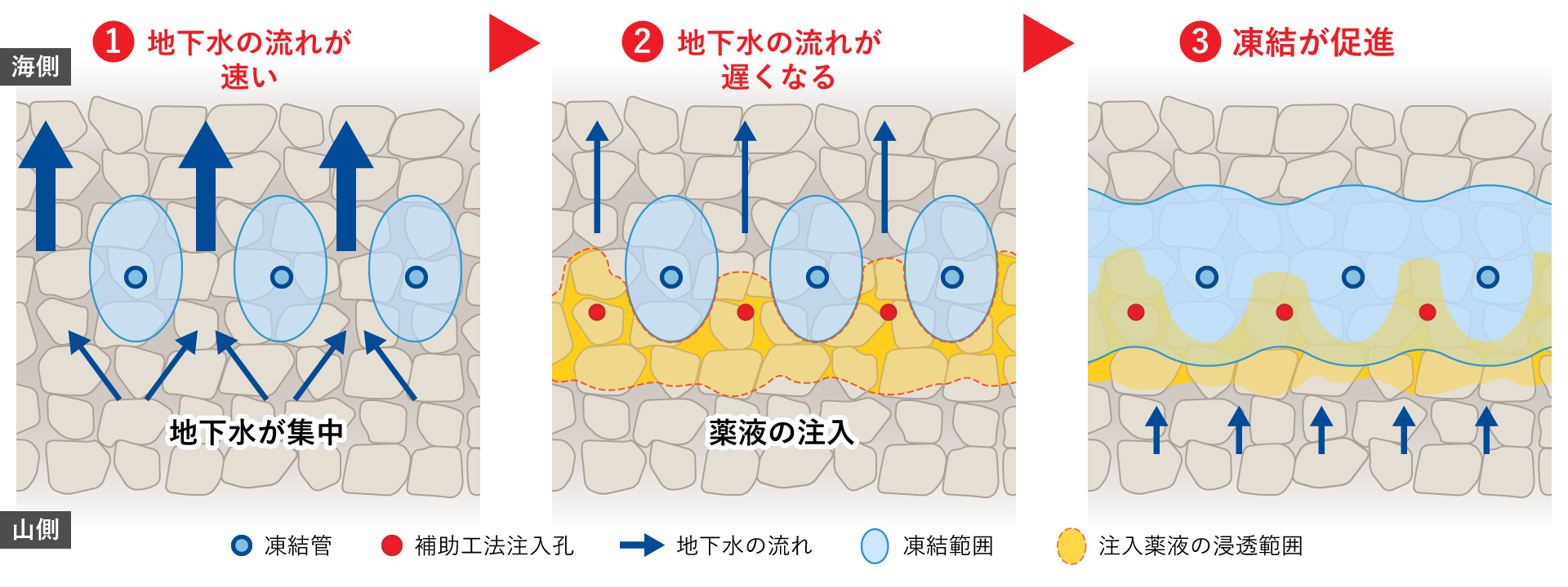 図版：凍結しにくい場所への補助工法の活用