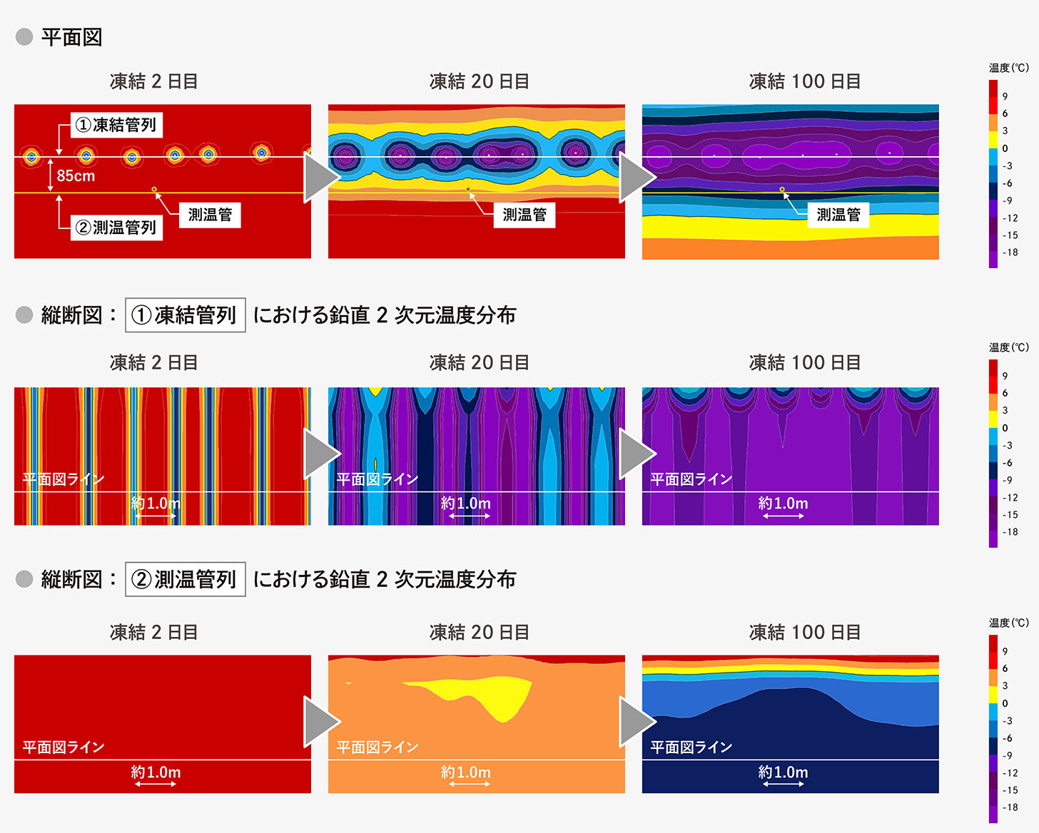 図版：凍結管列と測温管列の温度差について（シミュレーション）