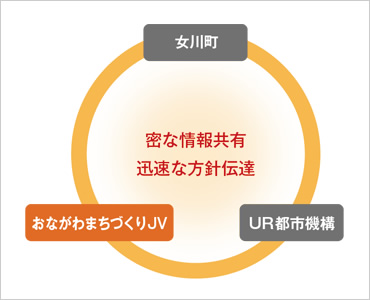 図版：CM方式