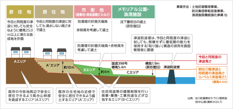 図版：高台移転の概念図