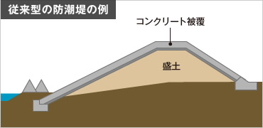 図版：従来型の防潮堤の例